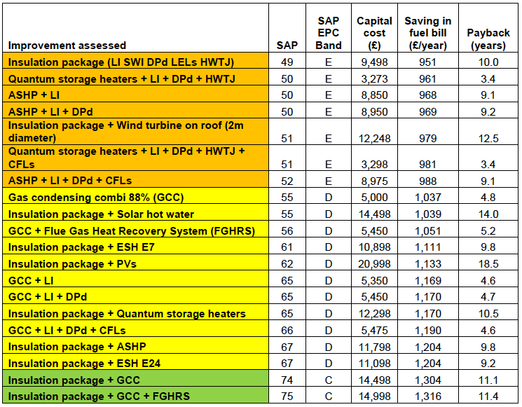 Table A9.21: Fuel Bill Savings: High impact improvements Top Floor Flat