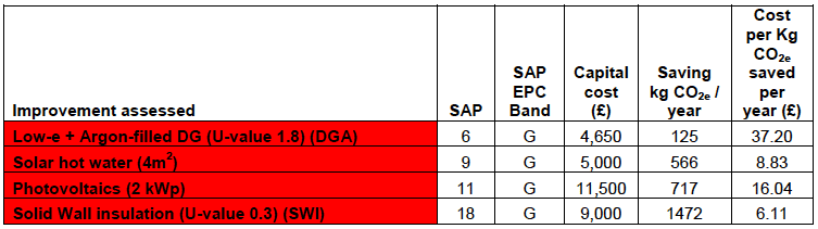 Table A9.23: CO2 e emissions: High cost – Low impact improvements Top Floor Flat