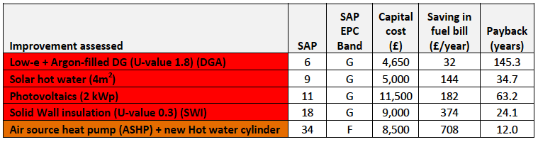 Table A9.24: Fuel Bill Savings: High cost – Low impact improvements Top Floor Flat