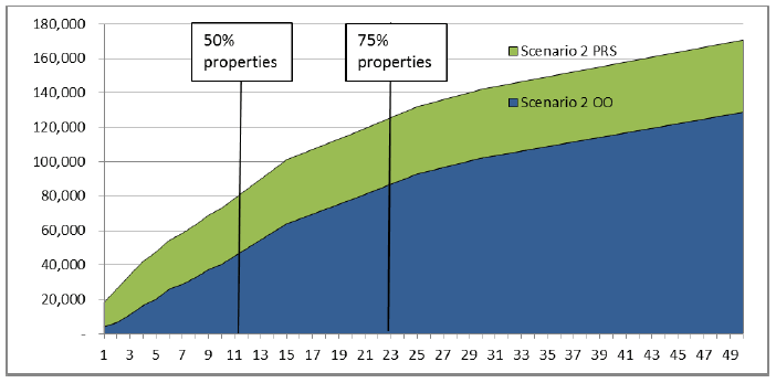 Figure A10.4: Scenario 1: All dwellings to reach Band E