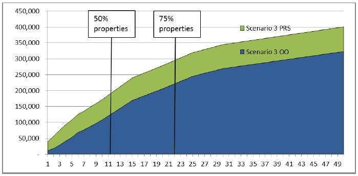 Figure A10.5: Scenario 1: All dwellings to reach Band D