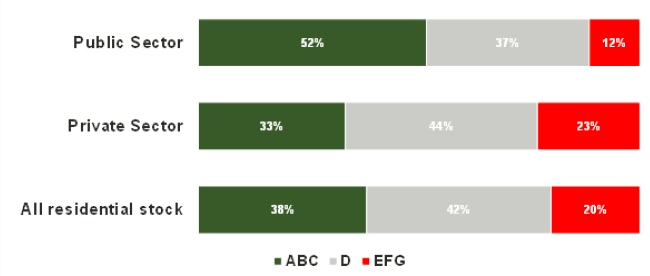 figure 2.2: EPC bandings by sector