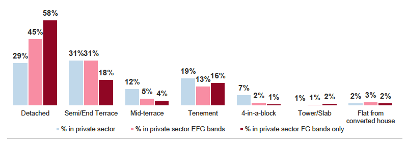 Figure 2.4: Distribution of private sector dwellings by dwelling type