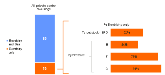 Figure 2.8: Summary of access to mains gas amoung private sector dwellings and by EPC bands EFG