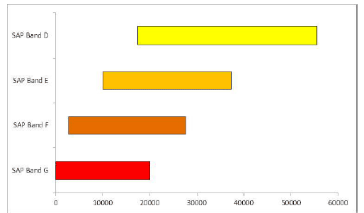 Figure 4.5: Detached Dwelling: Range of Costs to Achieve a SAP Band Rating