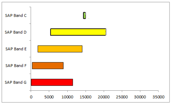 Figure 4.9: Detached Dwelling: Range of Costs to Achieve a SAP Band Rating