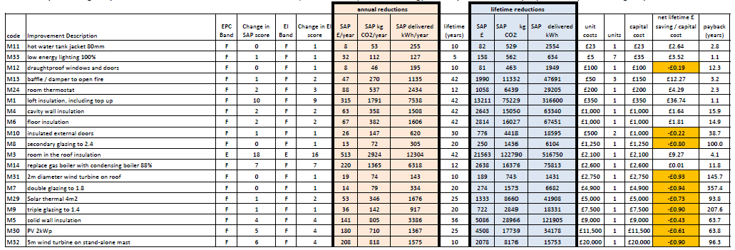Table 3: Image of Single Improvements on Annual and Lifetime SAP Fuel Costs, CO2 emissions, Delivered Energy Consumption - ordered by Capital Costs (lowest to highest)