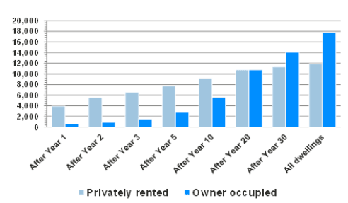 Figure 5.5: Progress towards Scenario 1 based on estimated turnover rates by tenure.