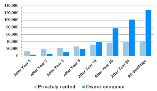 Figure 5.6: Progress towards Scenario 2 based on estimated turnover rates by tenure.