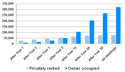 Figure 5.7: Progress towards Scenarios 3 and 4 based on estimated turnover rates by tenure.