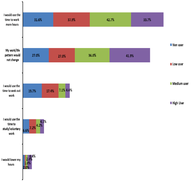 Figure 2: If you were to take up the increased hours of early leaning and child care provision for your 3 or 4 year old, how would this effect your own work/life pattern? (n=4230) Figure 2: If you were to take up the increased hours of early leaning and child care provision for your 3 or 4 year old, how would this effect your own work/life pattern? (n=4230)