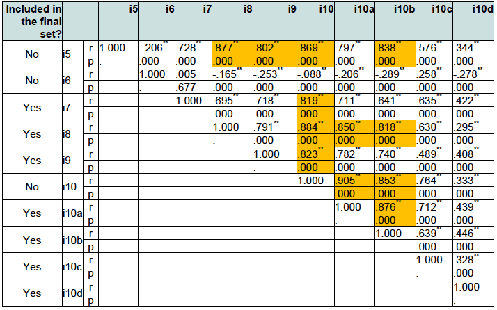 Table A.1 Spearman’s rank correlation among the income indicators 