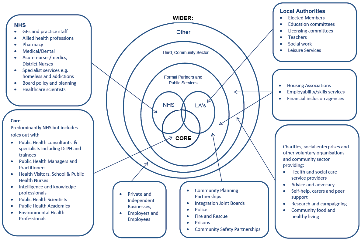 Table 5 Core and Wider Public Health Workforce