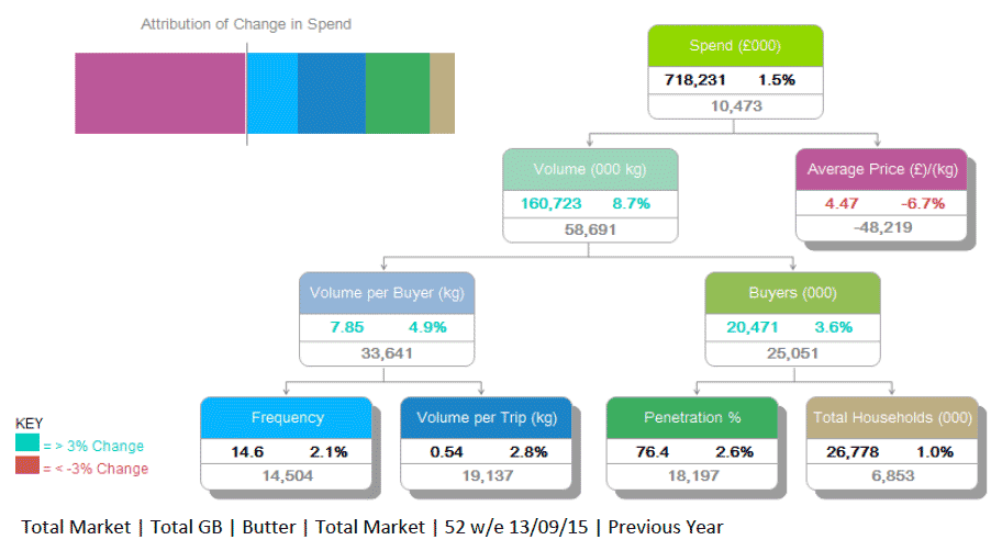 Total Market | Total GB | Butter | Total Market | 52 w/e 13/09/15 | Previous Year Total Market | Total GB | Butter | Total Market | 52 w/e 13/09/15 | Previous Year