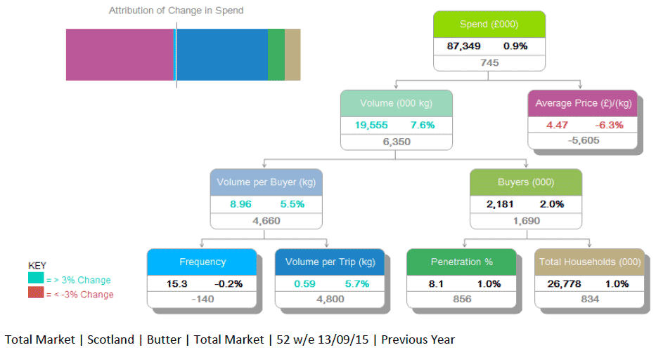Total Market | Scotland | Butter | Total Market | 52 w/e 13/09/15 | Previous Year Total Market | Scotland | Butter | Total Market | 52 w/e 13/09/15 | Previous Year