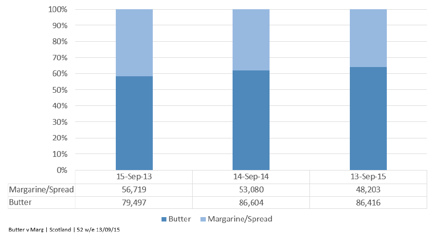 Butter v Marg | Scotland Butter v Marg | Scotland