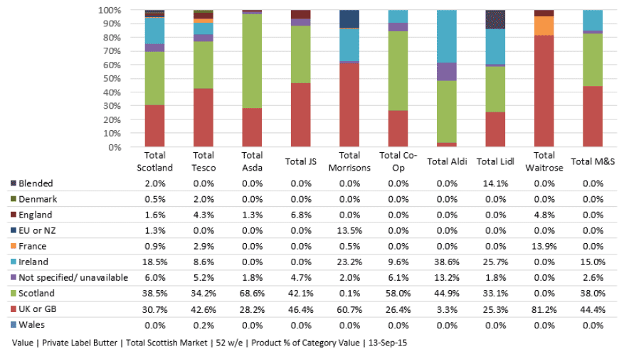 Value | Private Label Butter | Total Scottish Market Value | Private Label Butter | Total Scottish Market