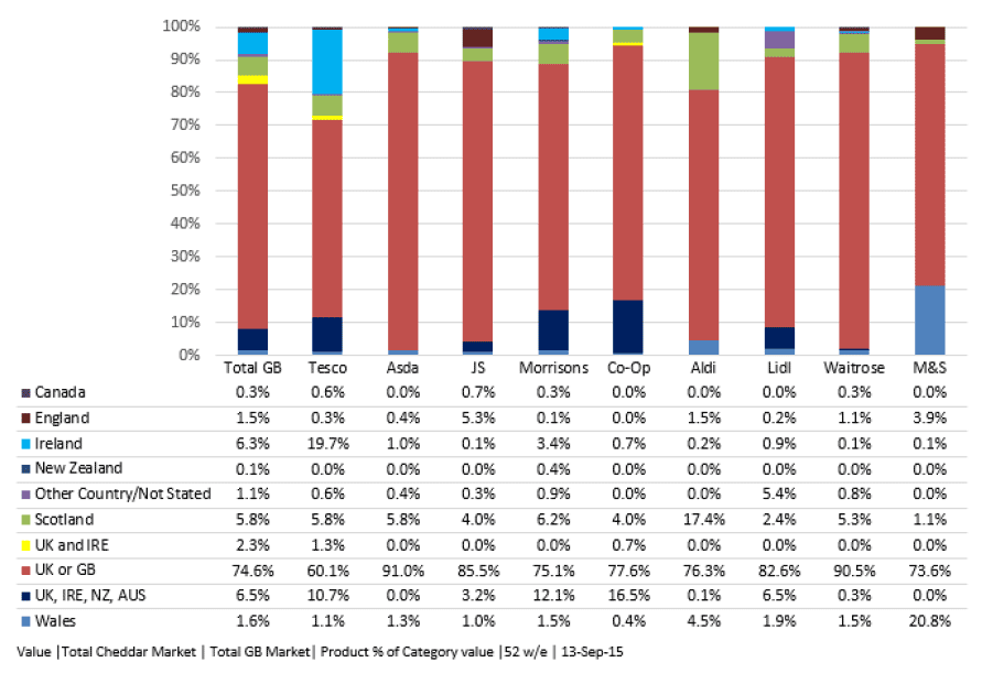 Value | Total Cheddar Market | Total GB Market Value | Total Cheddar Market | Total GB Market