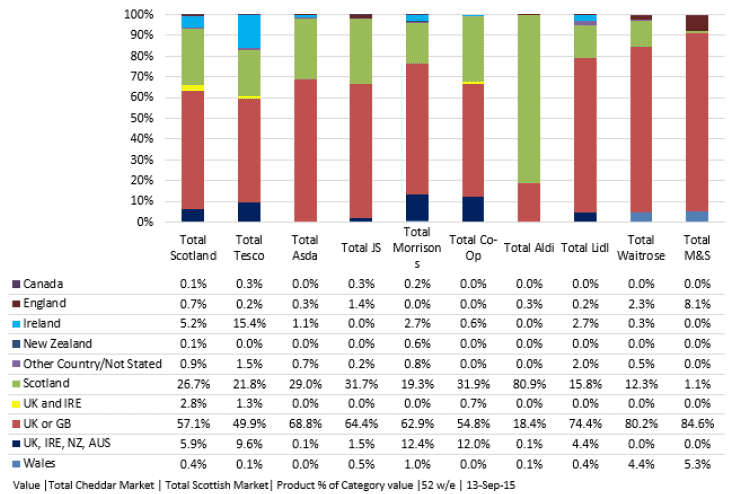 Value | Total Cheddar Market | Total Scottish Market Value | Total Cheddar Market | Total Scottish Market