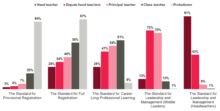 Figure 9.2 Which, if any, of the following GTCS Professional Standards have you used to guide your professional learning?