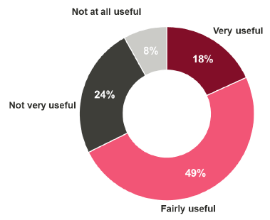 Figure 9.3 Thinking back to the last formal PRD meeting you had, how useful was it?