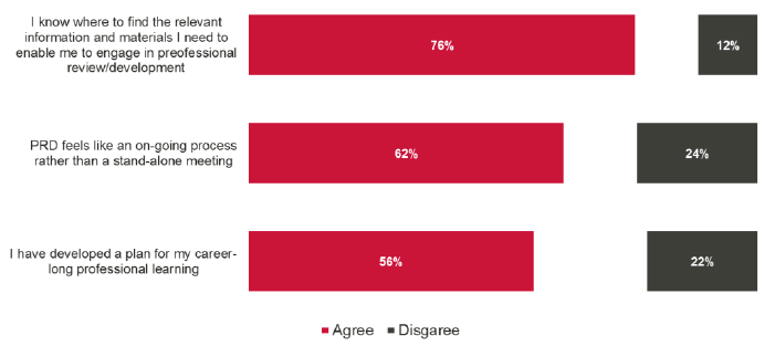Figure 9.4 How much do you agree or disagree with the following statements about the PRD process?