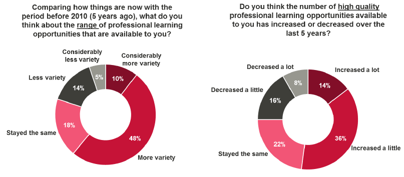 Figure 11.2 Range and quality of learning opportunities for head teachers