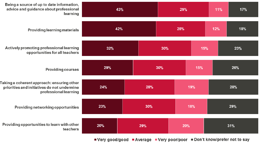 Figure 12.1 Overall, how would you rate what is available from national bodies (e.g. GTCS, Education Scotland, Scottish College for Educational Leadership) on the following aspects of support for professional learning?
