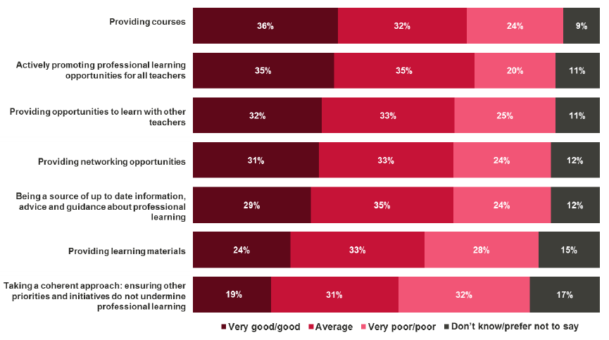 Figure 12.2 Overall, how would you rate your Local Authority on the following aspects of support for professional learning?