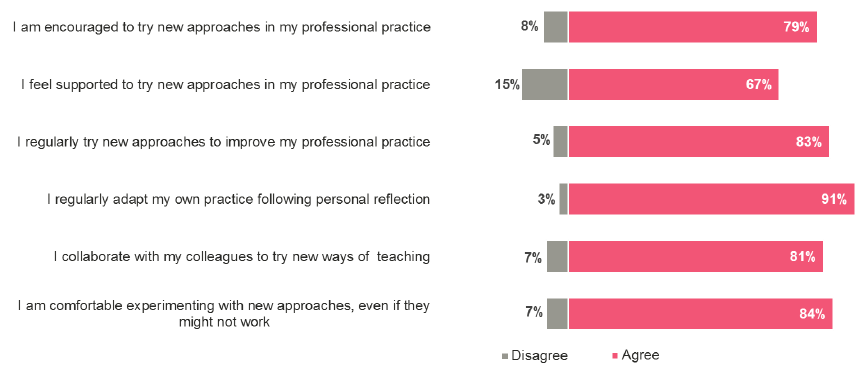 Figure 4.3: How much do you agree or disagree with each of the following statements…? 