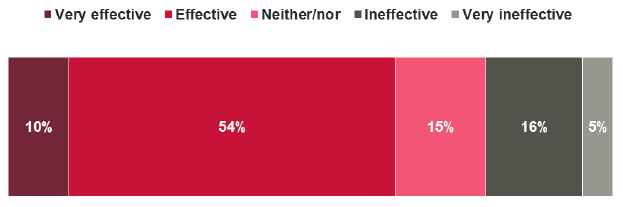 Figure 5.1 Overall, how effective do you think your Initial Teacher Education (ITE) at university was in preparing you for your first post as a teacher?