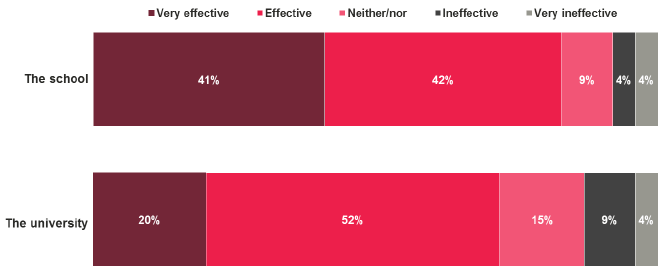 Figure 5.2 Thinking about your school placement during your Initial Teacher Education, how effective was the support given to you by the [university/school] to help successfully complete the placement?