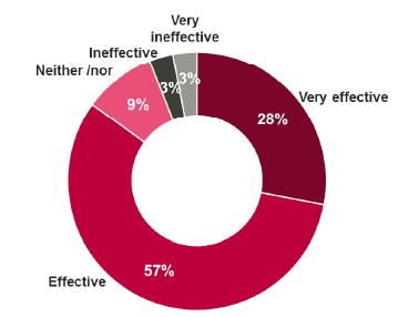 Figure 6.2 During your probationary period, how effective was the professional learning you undertook in helping you achieve the GTCS Standard for Full Registration?