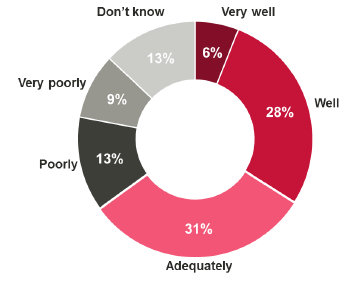 Figure 7.1 How well or poorly do you think the university and the Local Authority worked together to deliver your probationary period? 