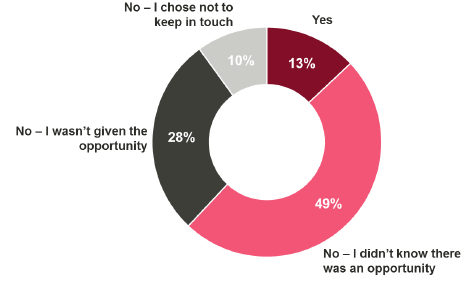 Figure 7.2 Did you keep in touch with university staff during your probationary period?