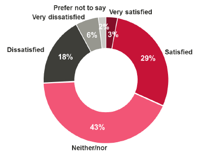 Figure 8.1 How satisfied are you with the current provision of career-long professional learning (CLPL) for teachers?
