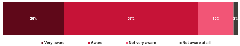 Figure 8.2 How aware are you of the professional learning opportunities available to you?