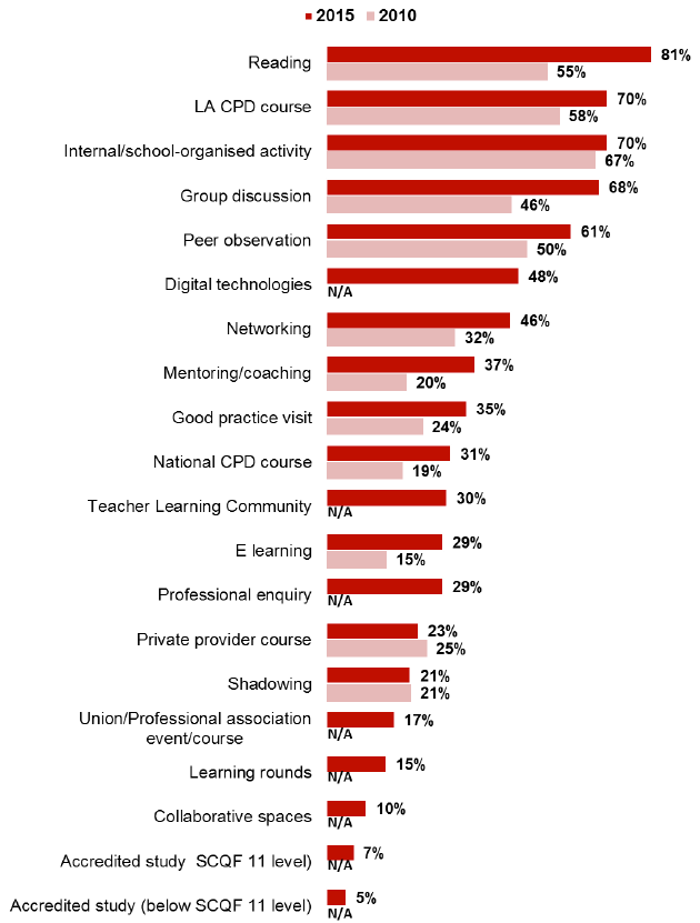 Figure 8.3 Which professional learning activities have you participated in during the last full academic year?