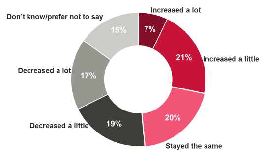 Figure 8.6 Do you think the number of high quality professional learning opportunities available to you has increased or decreased over the last 5 years?