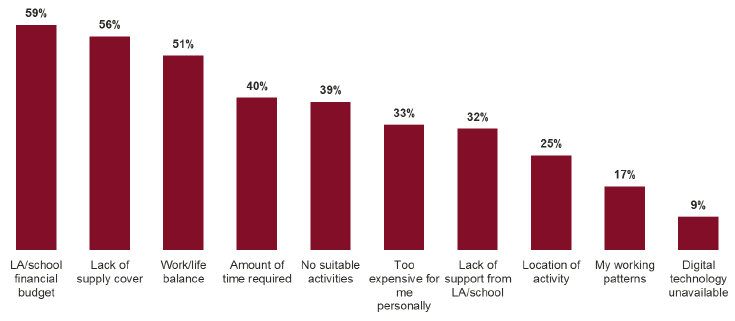 Figure 8.7 What barriers have limited your access to professional learning?