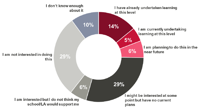 Figure 8.9 Which of the following statements best describes how you feel about undertaking professional learning at SCQF level 11 (Masters level)?