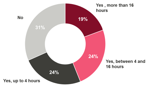 Figure 8.11 In the past year, have you accessed professional learning in using digital technologies to support learning and teaching? 