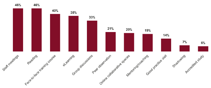 Figure 8.12 How was the professional learning delivered?