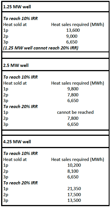 Table 11: Heat sales required to reach 10% and 20% IRR for wells of differing capacities Table 11: Heat sales required to reach 10% and 20% IRR for wells of differing capacities