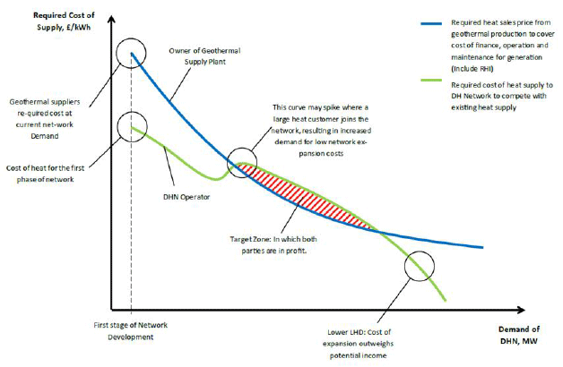 Figure 30: Indicative Cost of Heat Model Outputs