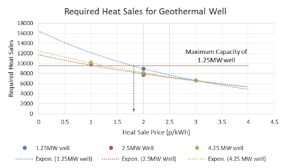 Figure 31: Required heat sales for the geothermal well to be financially viable Figure 31: Required heat sales for the geothermal well to be financially viable