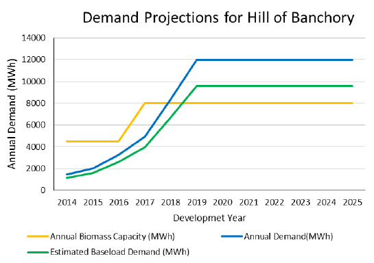 Figure 33: Demand projections for the Hill of Banchory Heat Network Figure 33: Demand projections for the Hill of Banchory Heat Network