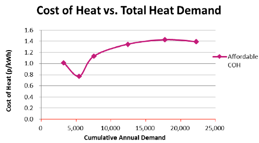 Figure 34: Cost of heat model cumulative expansion results for proposed Banchory networks Figure 34: Cost of heat model cumulative expansion results for proposed Banchory networks