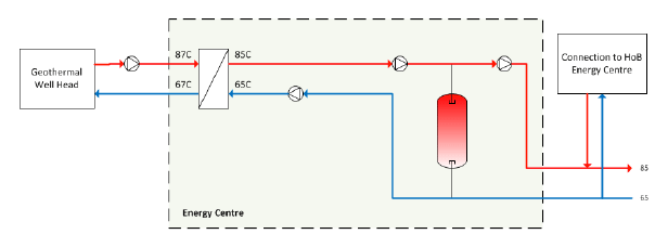 Figure 36: Simplified system schematic for direct geothermal heating in Banchory