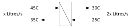 Figure 37: Unbalanced flow heat exchanger to increase source-side temperature drop Figure 37: Unbalanced flow heat exchanger to increase source-side temperature drop